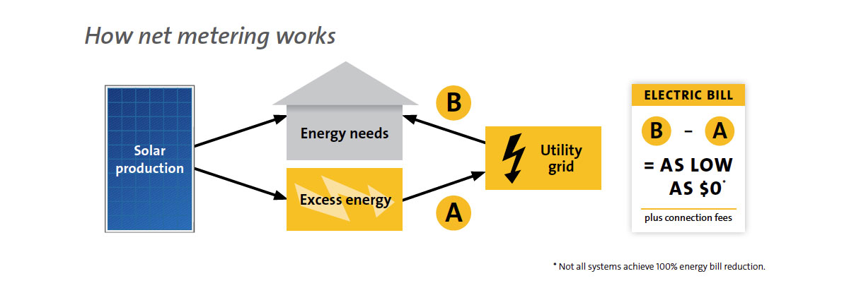 How net metering works!